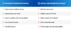 Reusable vs Single-Use Exhibition Stands